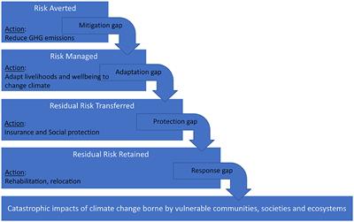 A gap approach for preventing stress in complex systems: managing natural hazard induced fiscal risks under a changing climate